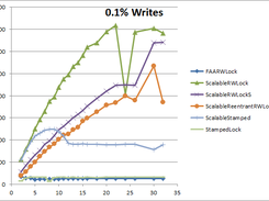 Performance comparison for 0.1% Writes on an array with 32 ints