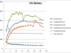 Performance comparison for 1% Writes on an array with 32 ints