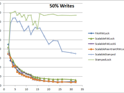 Performance comparison for 50% Writes on an array with 32 ints