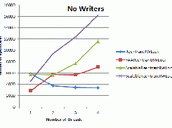 Performance comparison for of different locks protecting a 16 int array