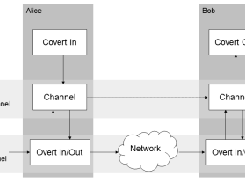 Covert Channel