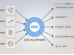 CDC Telephony Software Screenshot 1