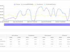 CDNetworks Cloud DNS Screenshot 1