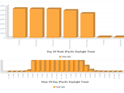 Call scenario volume by hour, day of week, and more