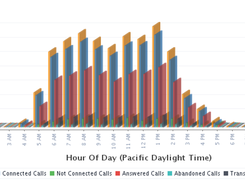 Configurable 911 or Criteria-Based Alerting