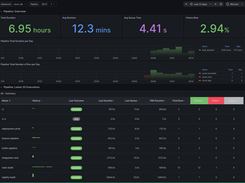 Pipeline / Test executions