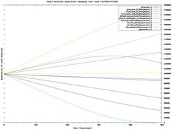 Plot from biochemical pathway simulation. (Gnuplot).