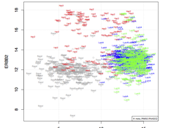 PAM50 scatter plot