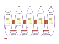 Principe des flux