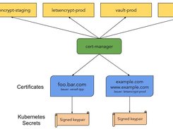 cert-manager Screenshot 1