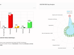 Cetbix ISMS ISO27001 Infosec Gaps Dashboard