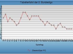 Chart for a single team