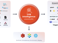 With Log Intelligence you can reduce the noise in your IT/logs events without losing context or the essence of events. Log Intelligence sits in between your enterprise IT logs/events and your SIEM tools (like Splunk, QRadar, Exabeam etc.) and lets you intelligently reduce noise using a combination of AI/ML models and configurable rules using data bots and pipelines.