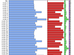 TAU Paraprof profiling data for test ABW on 32 images, run on 2x16-core nodes. Blue is MPI_Win_unlock, red is MPI_Barrier, green is cgca_hxi (halo exchange) and purple is cgca_clvgp_nocosum (cleavage propagation routine)