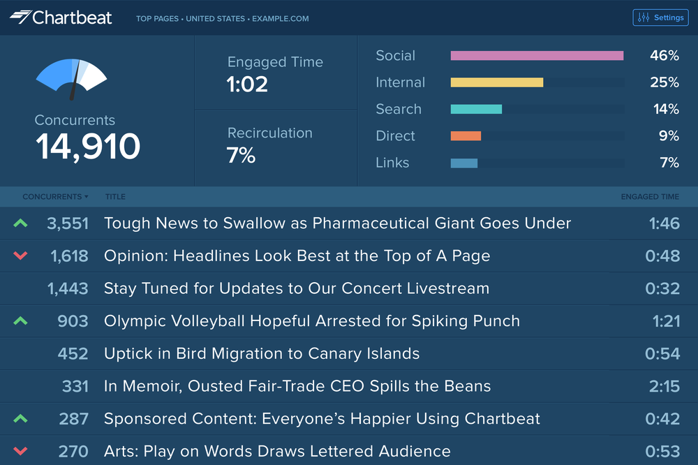 Big Board: A favorite in newsrooms all over the world, our leaderboard-style visualization shows your top stories on your biggest, baddest screen.