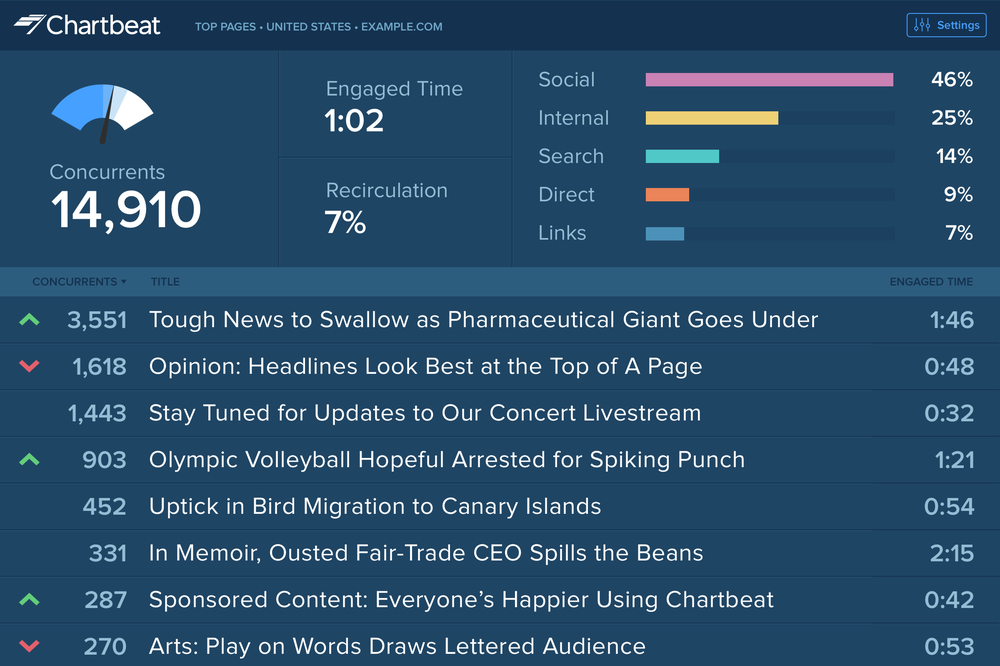 Top page. Chartbeat.