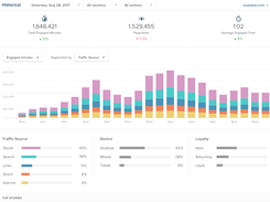 Historical Dashboard: Intuitively assess content performance, KPIs, and valuable trends over the long term.