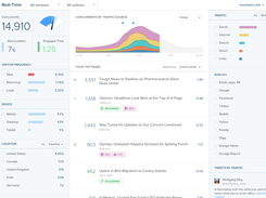 Real-time dashboard: Understand how your audience is connecting with your content in the moment – across platforms, channels, and devices – so you can act to optimize when trends happen.