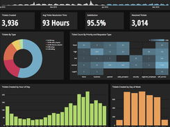 Sample Zendesk Dashboard