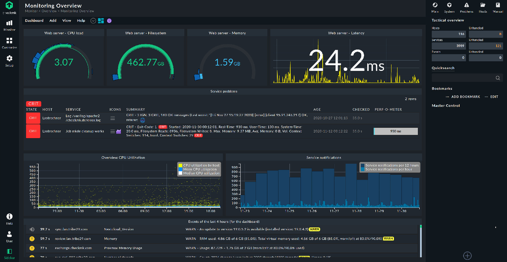 Dashboard in Checkmk