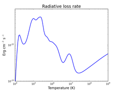 Optically thin radiative loss rate