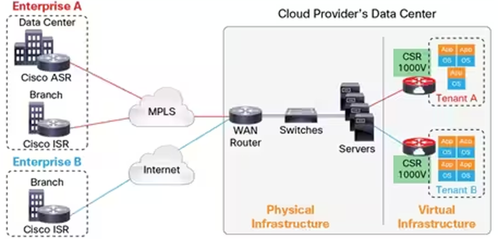 Cisco Cloud Services Router 1000V Series Screenshot 1