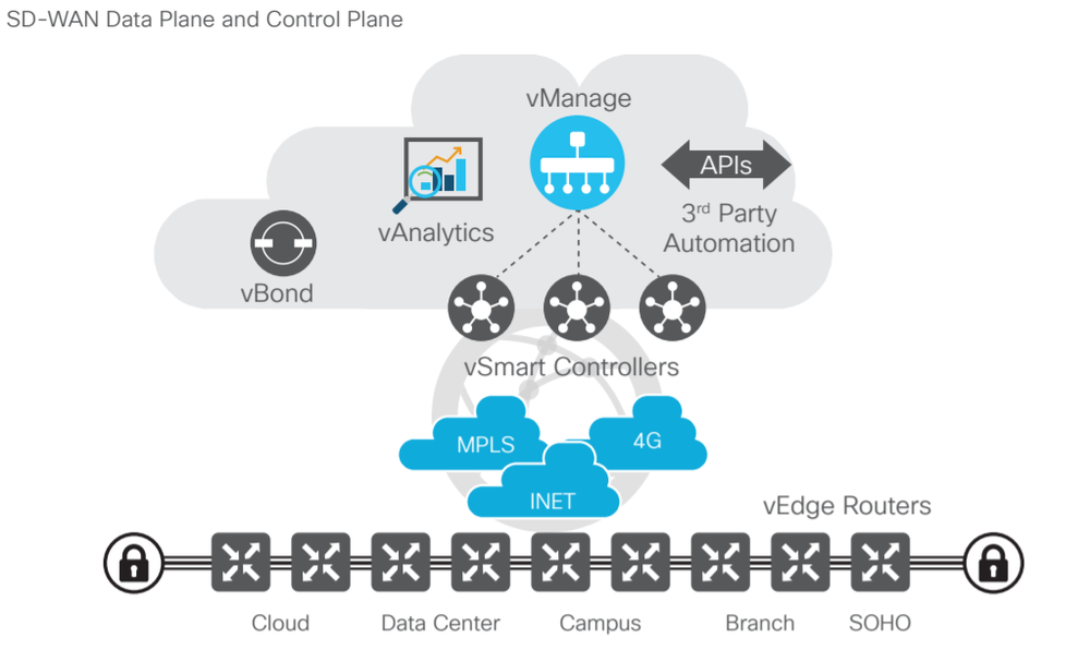 Cisco SD-Branch Screenshot 1