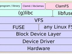 ClamFS -- Linux user-space file system