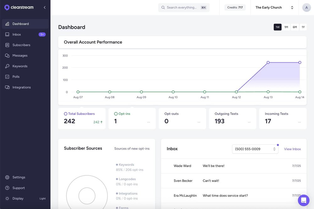See a quick breakdown of your opt-ins, unread conversations, and subscribers on your dashboard.