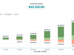 Captures every new purchase, upgrade, downgrade, churn, product and plan change with date stamps
