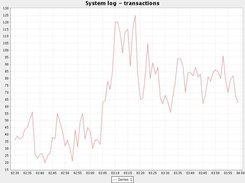 Very simple chart, using linestats to extract data from log