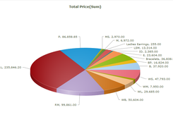 Product Category Pie Chart
