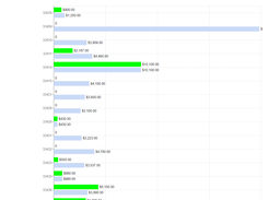 CT Dashboard - Average Size by Zip Code