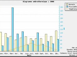 Sample ombrothermic graph