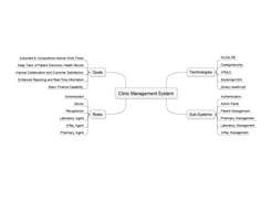 Clinic Management System Mindmap