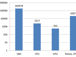 Execution time in milliseconds, CPU and GPU calculations are made using the wrapper (logarithmic scale of y-axis!).