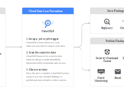 Google Cloud Data Loss Prevention Screenshot 2