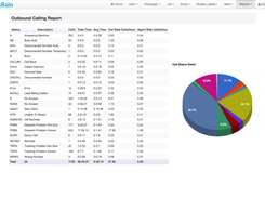 Cloud Predictive Dialer report 