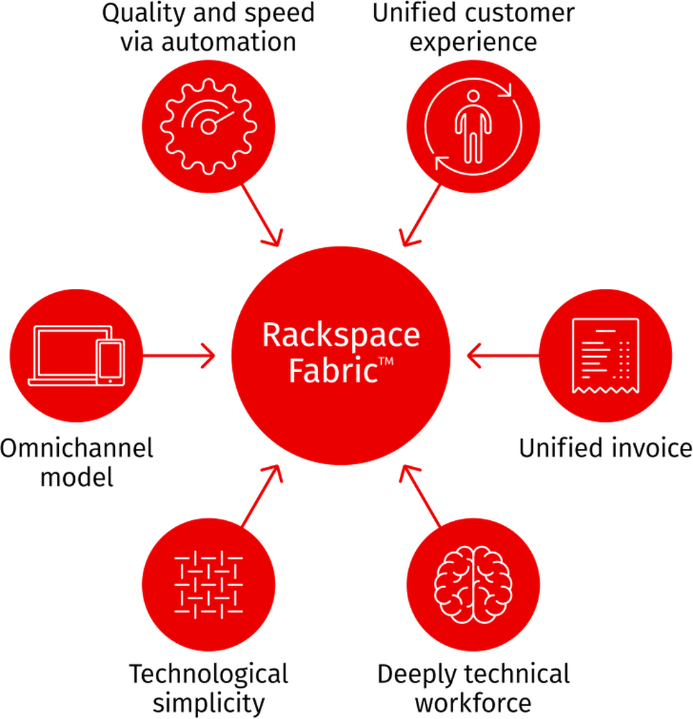 Rackspace Fabric Screenshot 1