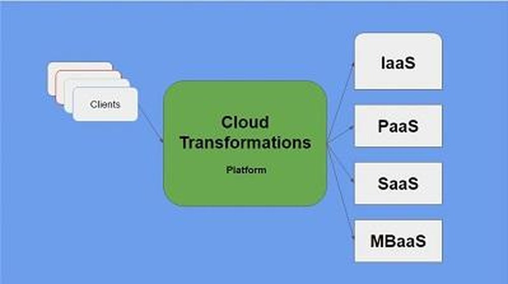 Cloud Transformations Screenshot 1