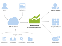 Cost Management