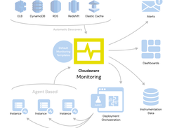 Monitoring