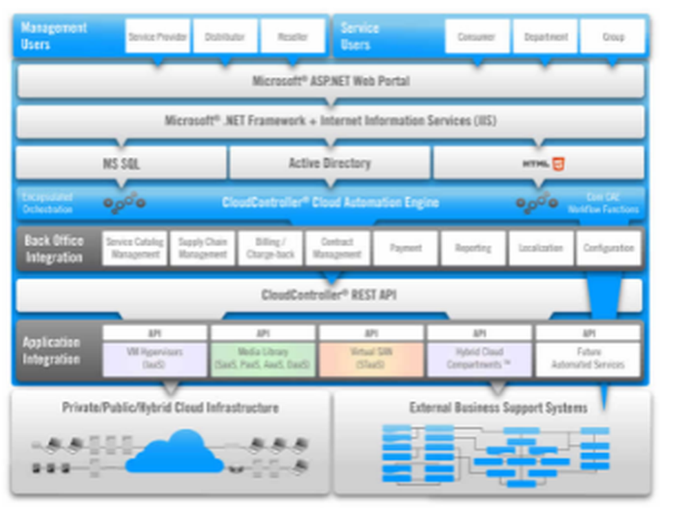 CloudController Screenshot 1