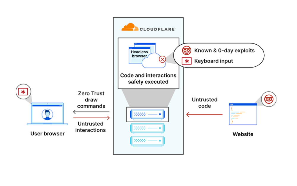 Cloudflare Browser Isolation Screenshot 1