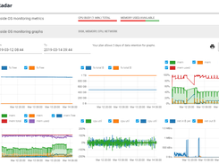 Visual representation of performance, load and usage metrics across all servers.