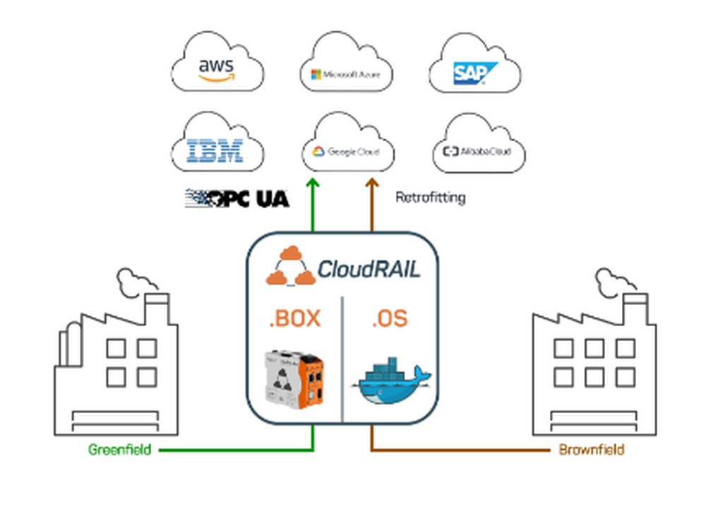 CloudRail Screenshot 1