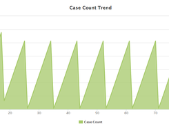 case count trend report