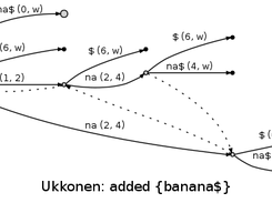 Suffix tree for string "banana$"