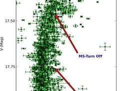 Zooming in, and plotting error bars