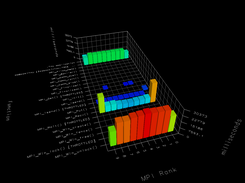 Paraprof 3D bar chart for Laplacian sover with Intel compiler, on 10 images, single node. Note how coarray syntax is translated into MPI calls.